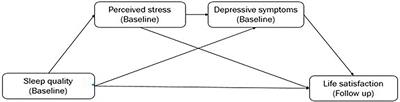 Serial Mediation Roles of Perceived Stress and Depressive Symptoms in the Association Between Sleep Quality and Life Satisfaction Among Middle-Aged American Adults